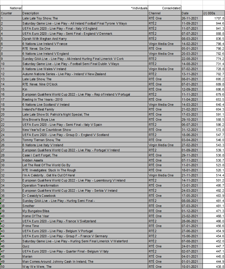Top 50 TV Programmes 2021 TAM Ireland