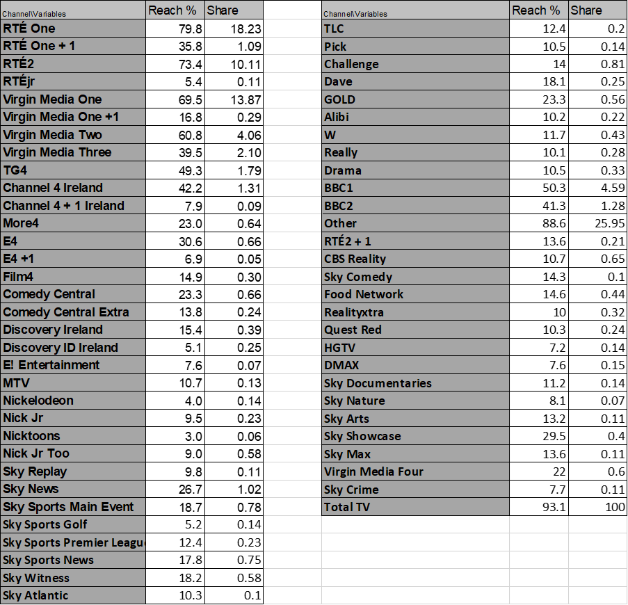 November 2022 Reach and Share figures TAM Ireland